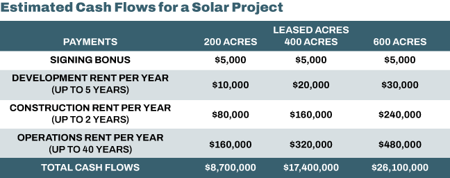 Estimated Cash Flows for a Solar Project